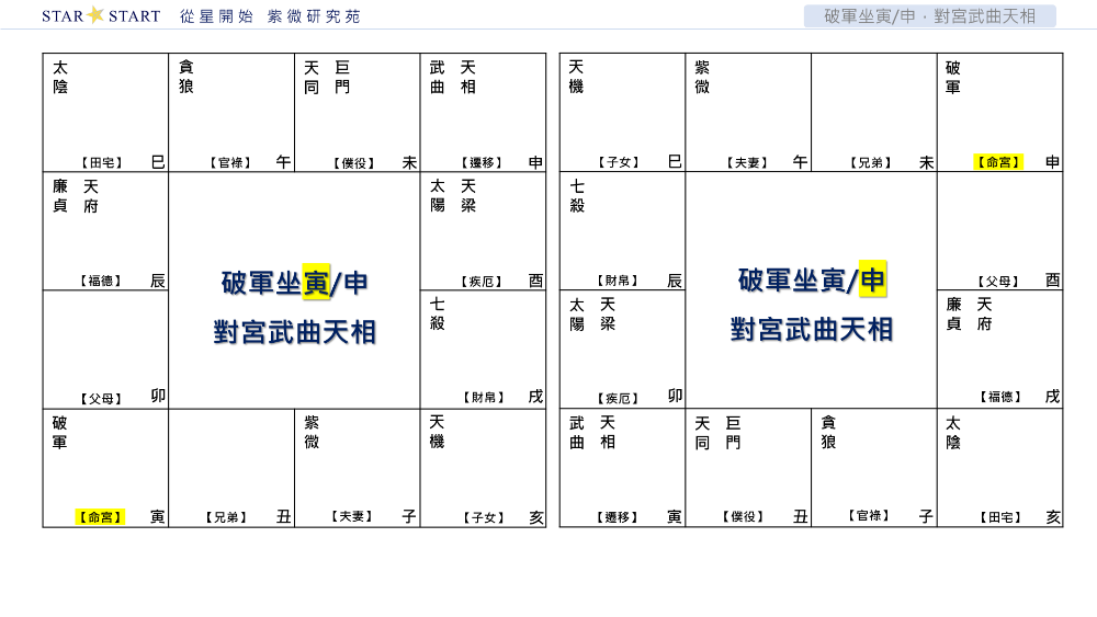 破軍坐寅/申，對宮武曲天相,從星開始,紫微研究苑