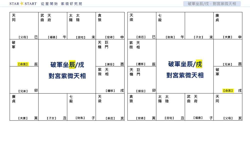 破軍坐辰/戌，對宮紫微天相,從星開始,紫微研究苑