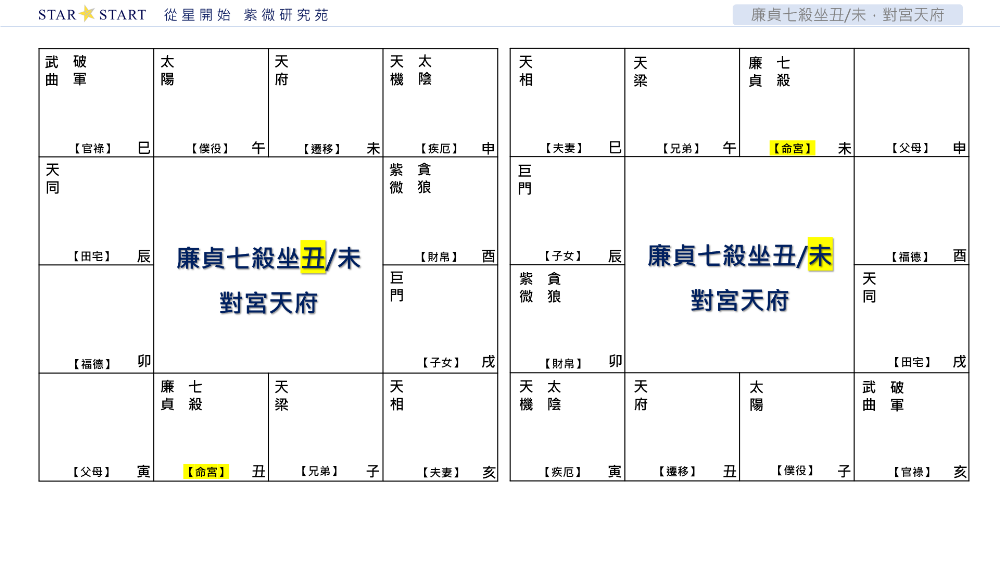 廉貞七殺坐丑/未，對宮天府,從星開始,紫微研究苑