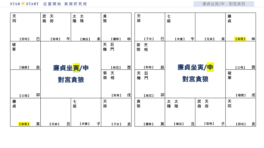 廉貞坐寅/申，對宮貪狼,從星開始,紫微研究苑