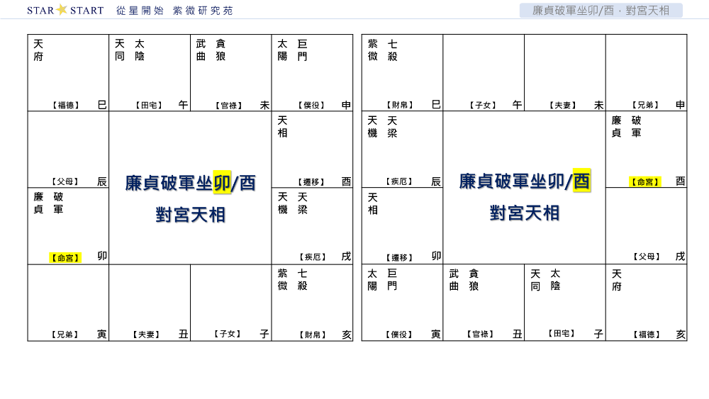 廉貞破軍坐卯/酉，對宮天相,從星開始,紫微研究苑
