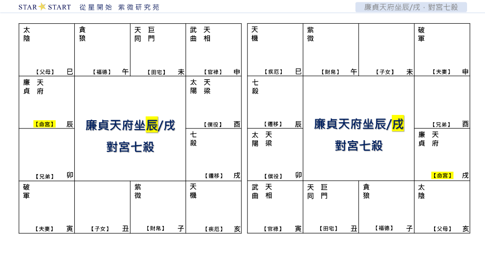 廉貞天府坐辰/戌，對宮七殺,從星開始,紫微研究苑