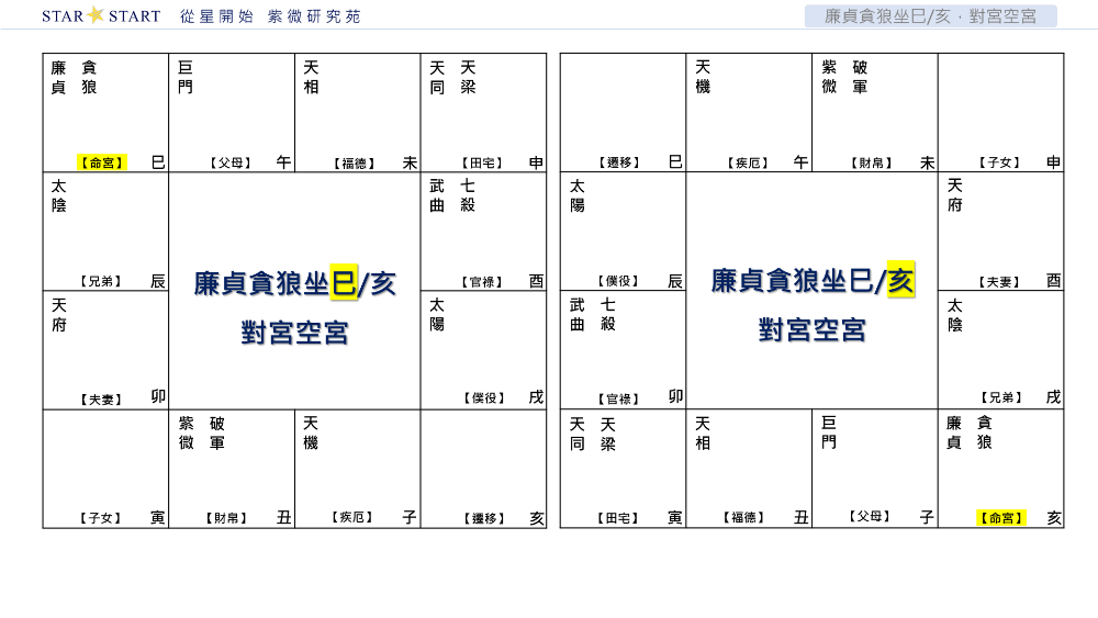 廉貞貪狼坐巳/亥，對宮空宮,從星開始,紫微研究苑