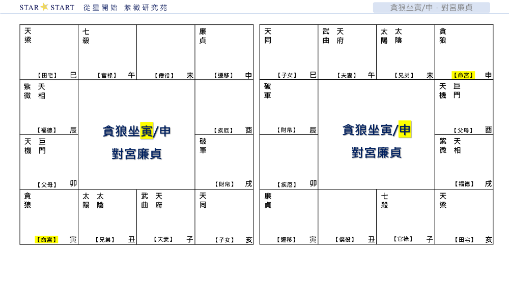 貪狼坐寅/申，對宮廉貞,從星開始,紫微研究苑
