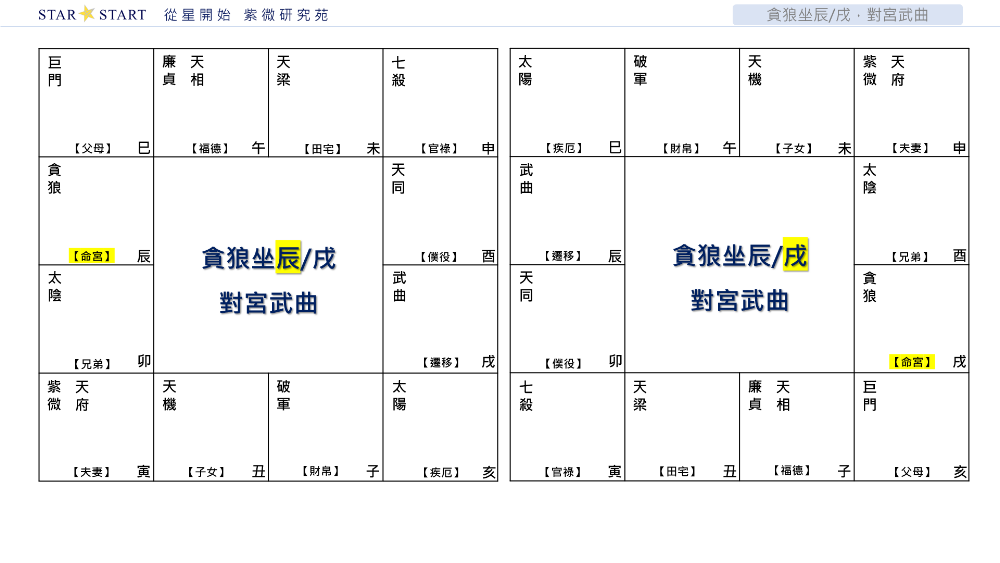 貪狼坐辰/戌，對宮武曲,從星開始,紫微研究苑