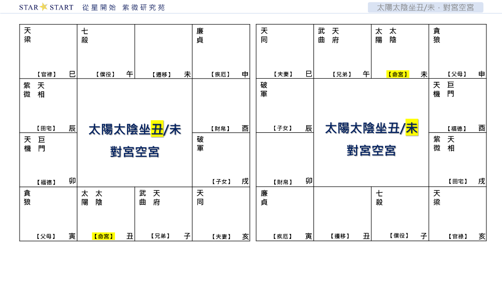 太陽太陰坐丑/未，對宮空宮,從星開始,紫微研究苑