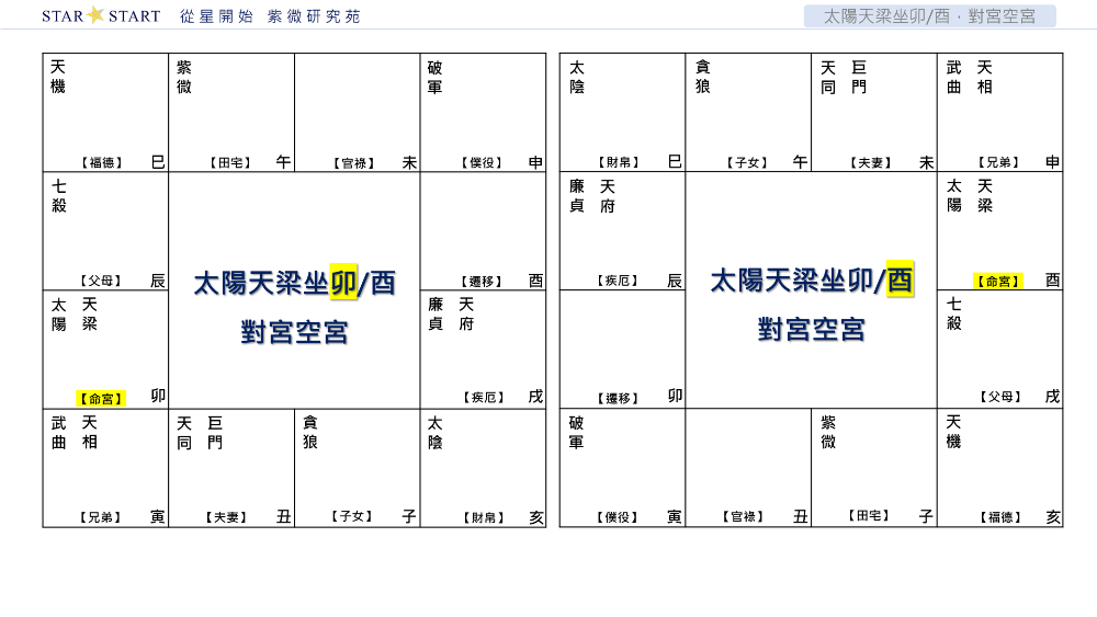 太陽天梁坐卯/酉，對宮空宮,從星開始,紫微研究苑
