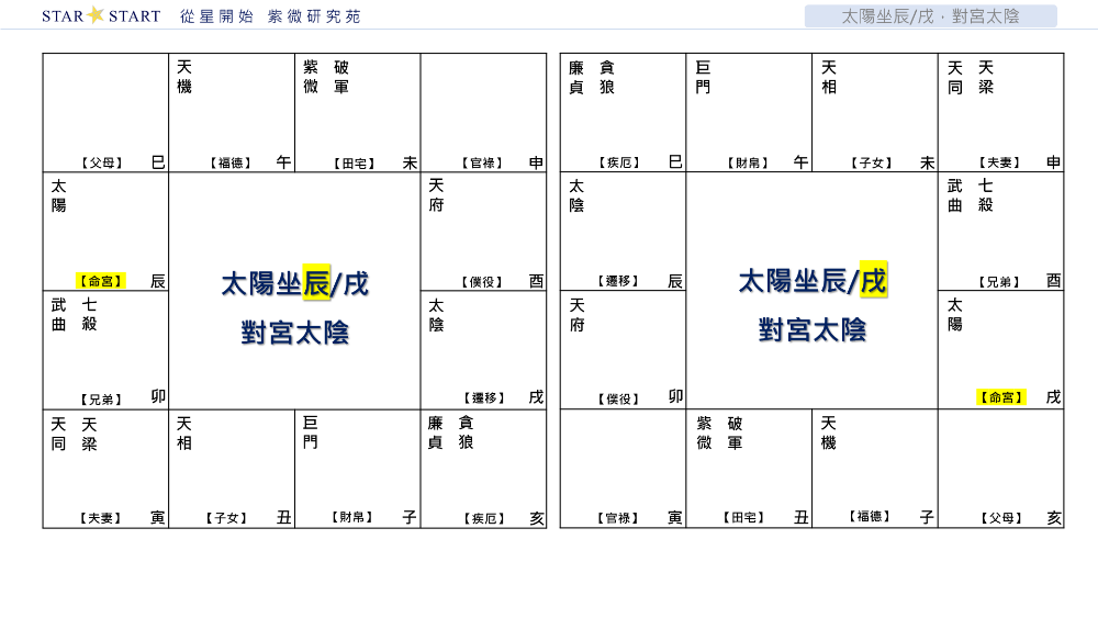 太陽坐辰/戌，對宮太陰,從星開始,紫微研究苑
