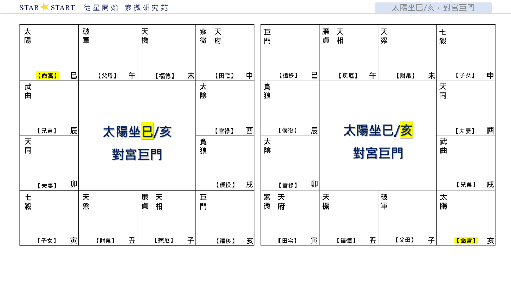 太陽坐巳/亥，對宮巨門,從星開始,紫微研究苑