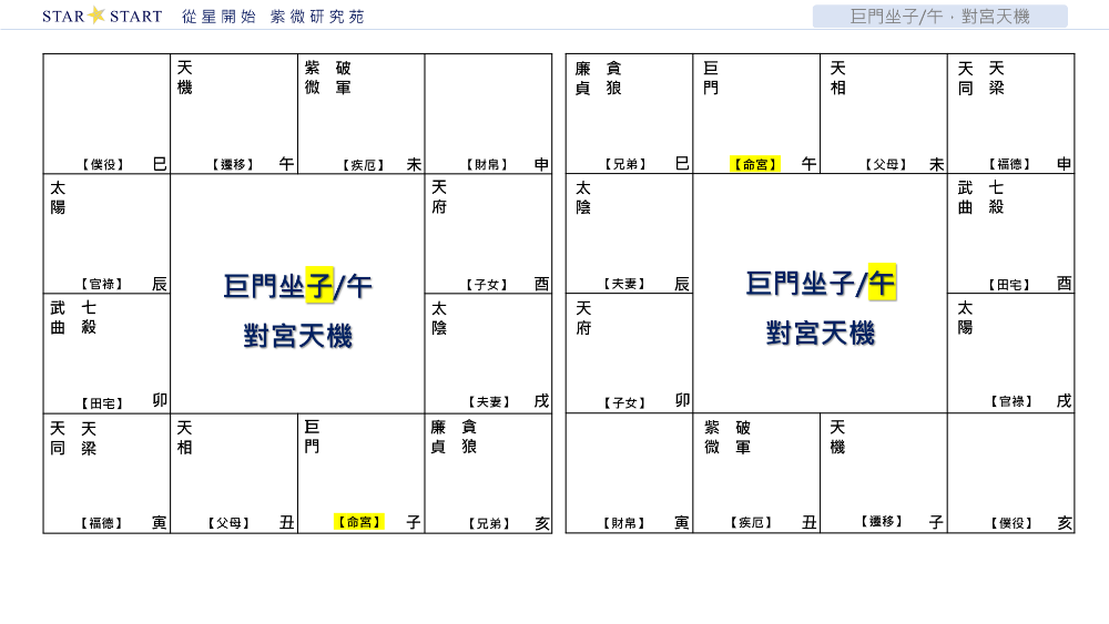 巨門坐子/午，對宮天機,從星開始,紫微研究苑