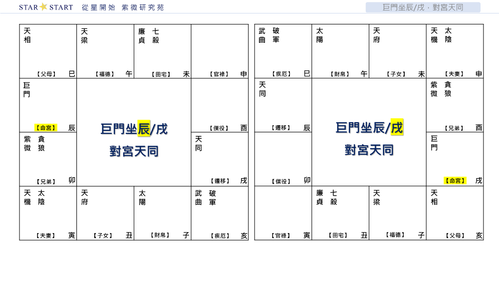 巨門坐辰/戌，對宮天同,從星開始,紫微研究苑