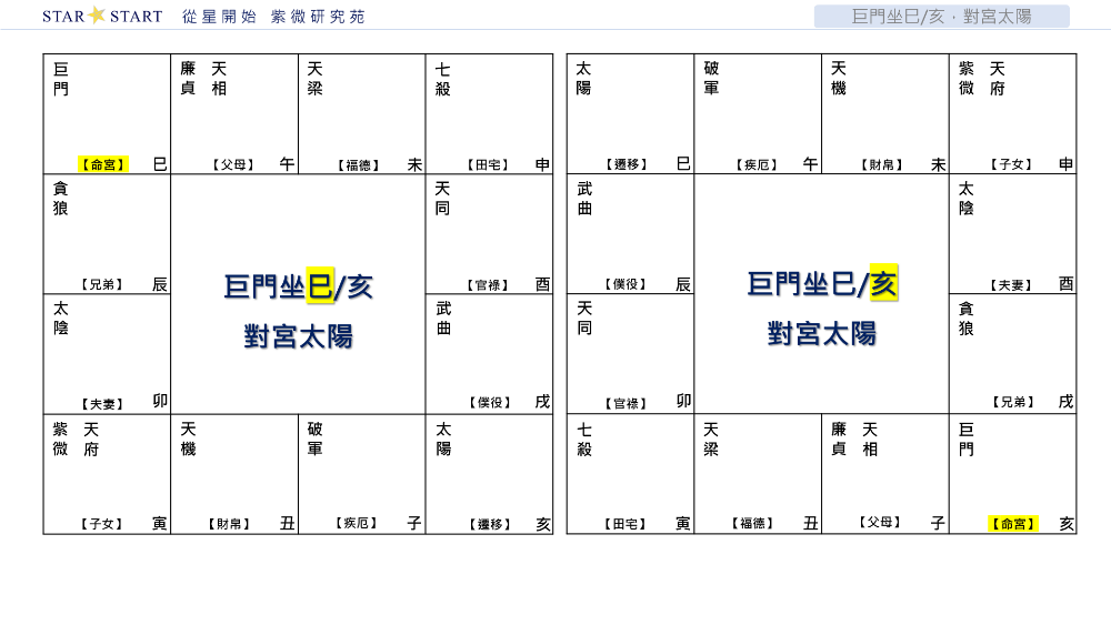 巨門坐巳/亥，對宮太陽,從星開始,紫微研究苑