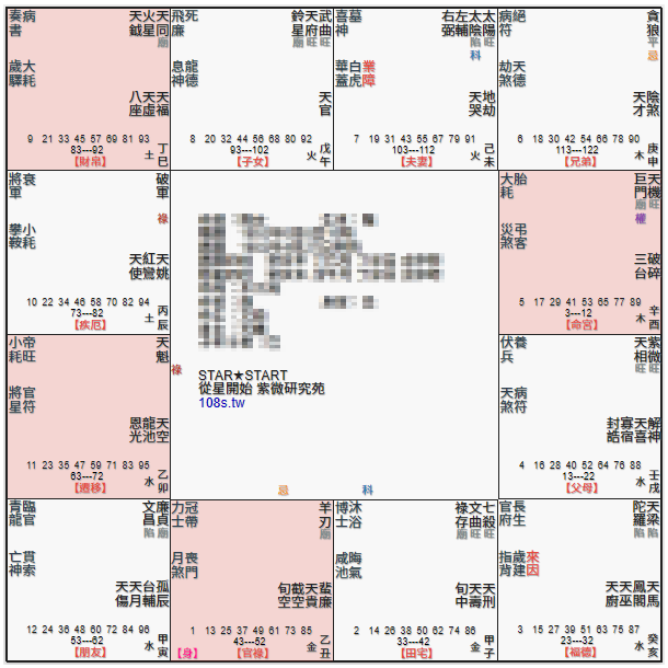 巨機同臨格,巨機化酉格,夫妻宮左輔右弼,太陽太陰夫妻宮