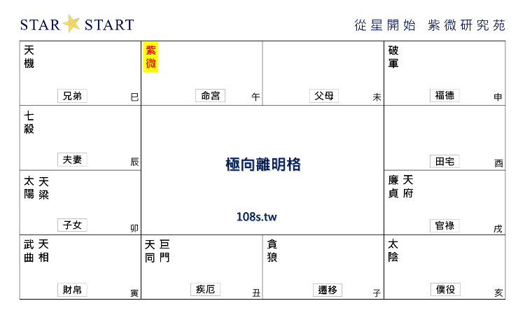 極向離明格-從星開始 紫微研究苑