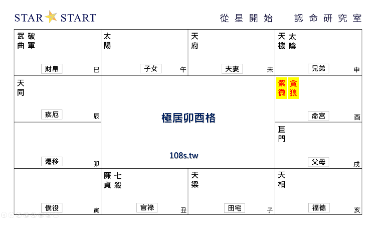 極居卯酉格,紫微斗數格局,從星開始 紫微研究苑