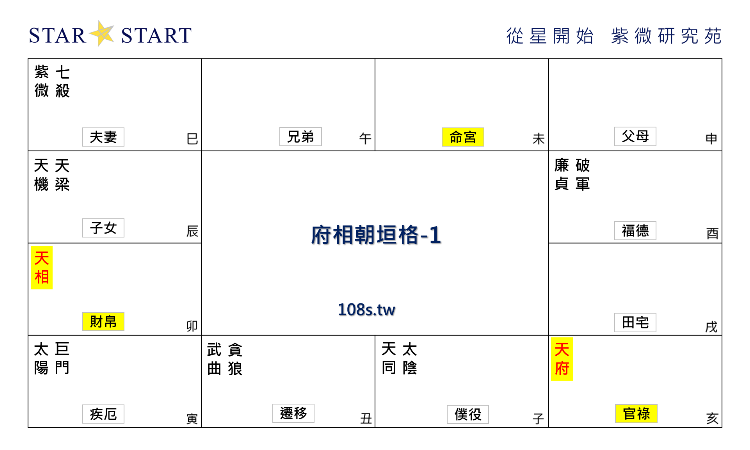 府相朝垣格,紫微斗數格局,從星開始 紫微研究苑