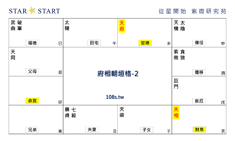 府相朝垣格,紫微斗數格局,從星開始 紫微研究苑