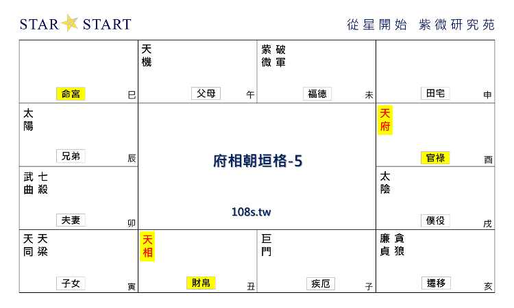 府相朝垣格,紫微斗數格局,從星開始 紫微研究苑