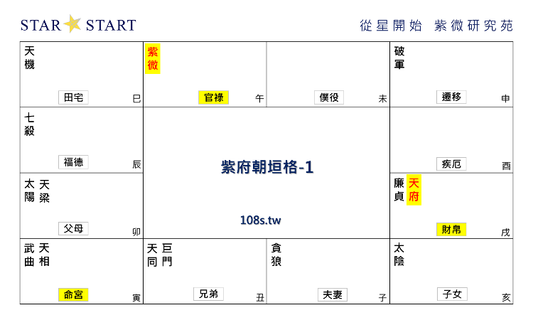 紫府朝垣格,紫微斗數格局,從星開始 紫微研究苑