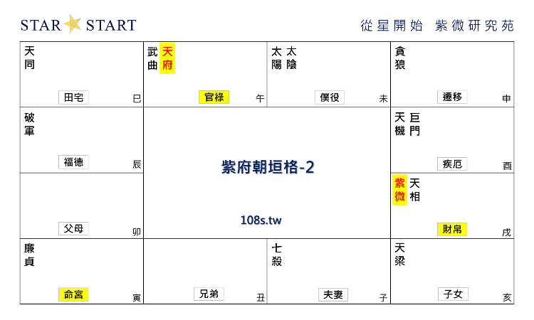紫府朝垣格,紫微斗數格局,從星開始 紫微研究苑