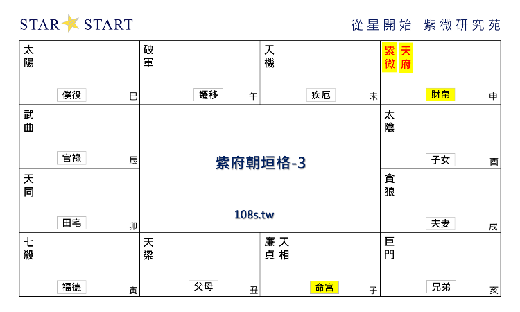 紫府朝垣格,紫微斗數格局,從星開始 紫微研究苑