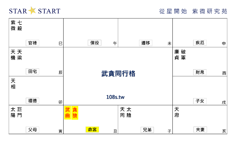 武貪同行格,紫微斗數格局,從星開始 紫微研究苑