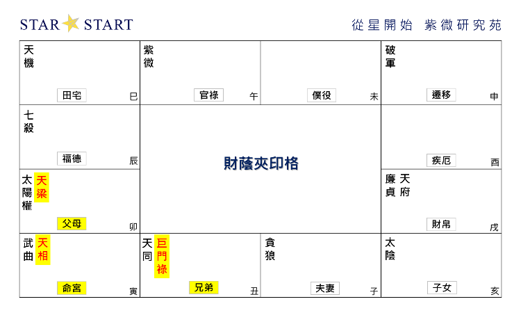 財蔭夾印格,紫微斗數格局,從星開始 紫微研究苑