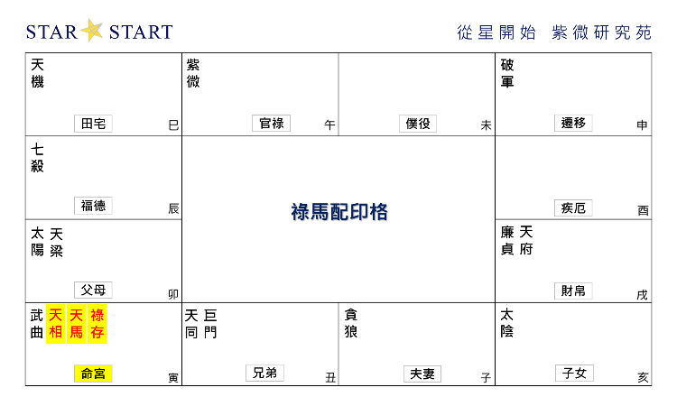 祿馬配印格,紫微斗數格局,從星開始 紫微研究苑