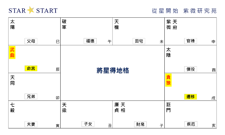 將星得地格,紫微斗數格局,從星開始 紫微研究苑