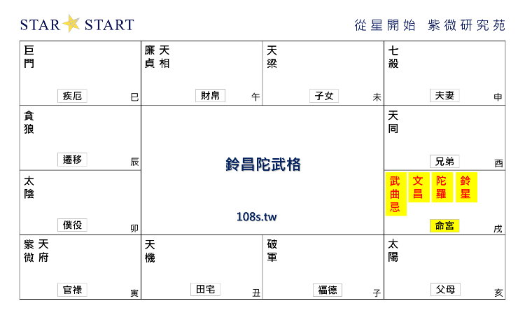 鈴昌陀武格,紫微斗數格局,從星開始 紫微研究苑