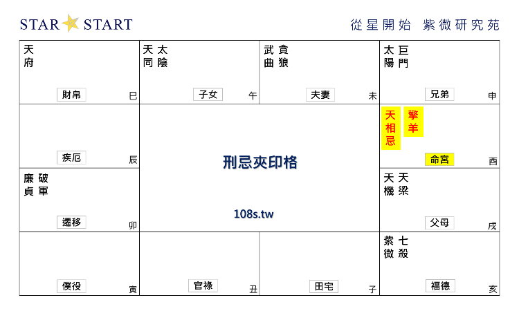 刑忌夾印格,紫微斗數格局,從星開始 紫微研究苑