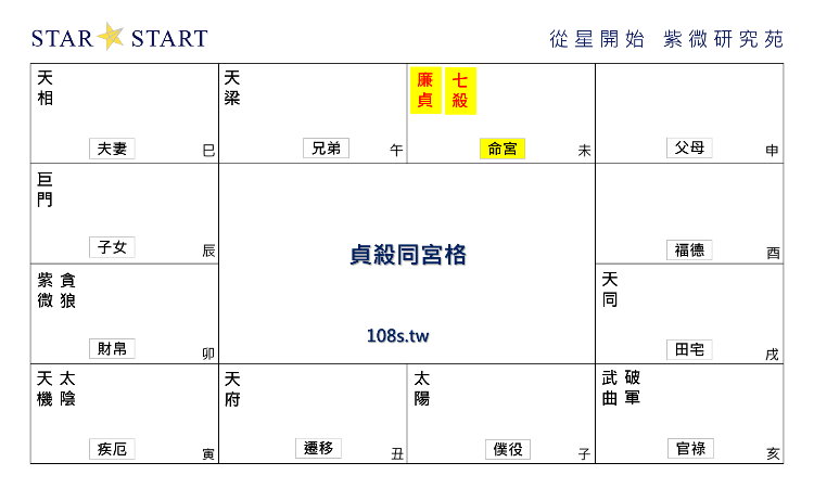 貞殺同宮格,紫微斗數格局,從星開始 紫微研究苑