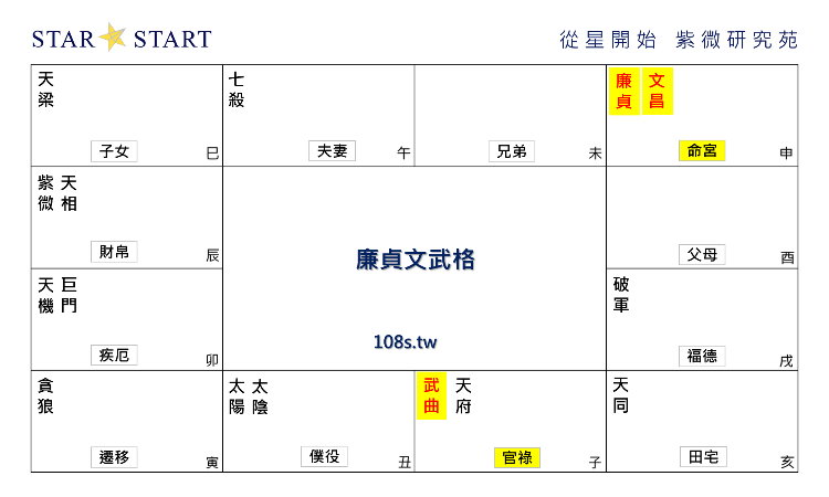 廉貞文武格,紫微斗數格局,從星開始 紫微研究苑