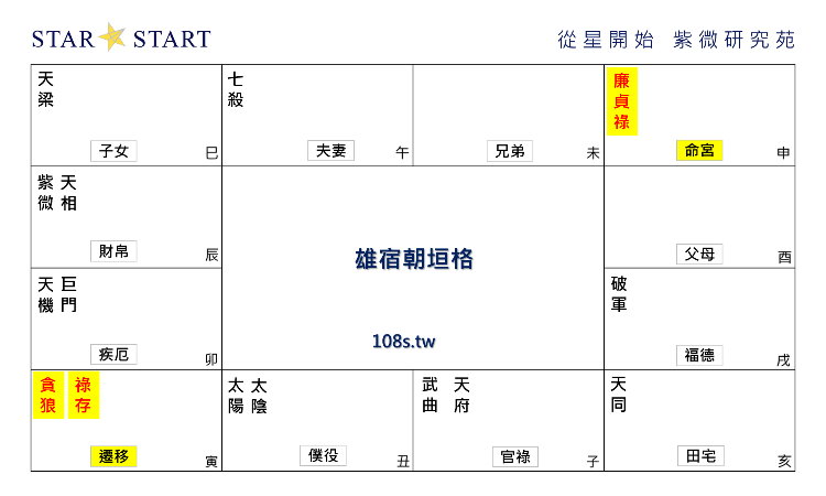 雄宿朝垣格,紫微斗數格局,從星開始 紫微研究苑
