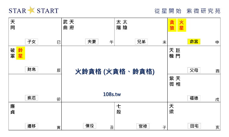 火鈴貪格,火貪格,鈴貪格,紫微斗數格局,從星開始 紫微研究苑