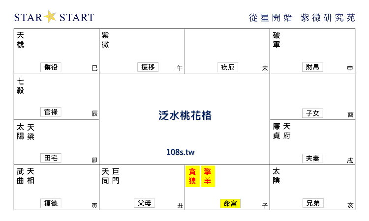 泛水桃花格,紫微斗數格局,從星開始 紫微研究苑