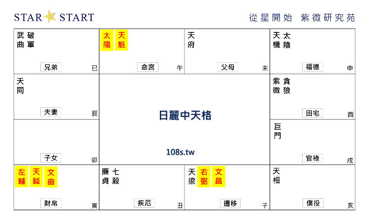 日麗中天格,紫微斗數格局,從星開始 紫微研究苑