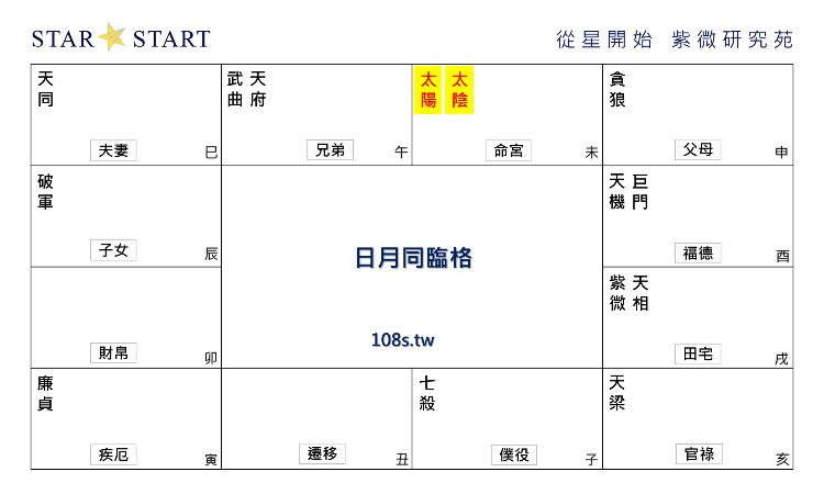 日月同臨格,紫微斗數格局,從星開始 紫微研究苑