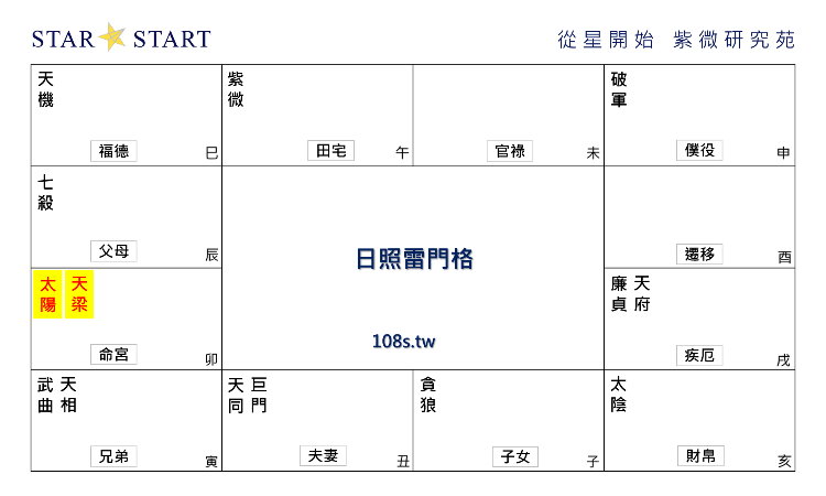 日照雷門格,紫微斗數格局,從星開始 紫微研究苑