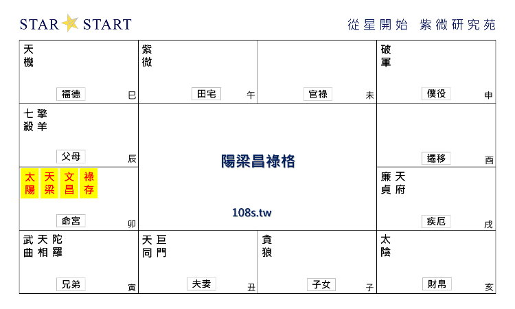 陽梁昌祿格,紫微斗數格局,從星開始 紫微研究苑