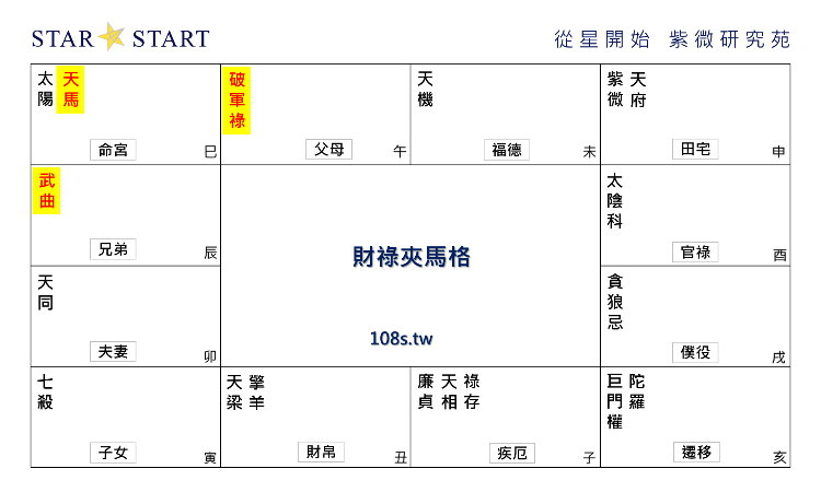 財祿夾馬格,紫微斗數格局,從星開始 紫微研究苑