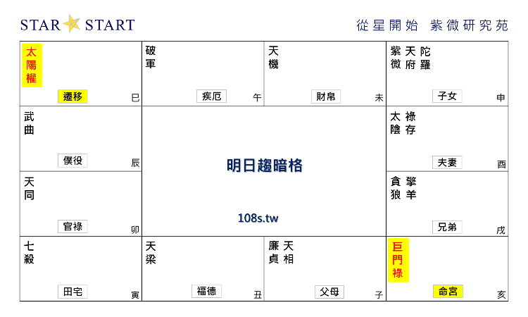 明日驅暗格,紫微斗數格局,從星開始 紫微研究苑