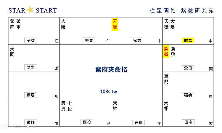紫府夾命格,紫微斗數格局,從星開始 紫微研究苑