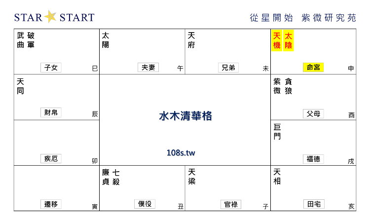 ​水木清華格,紫微斗數格局,從星開始 紫微研究苑