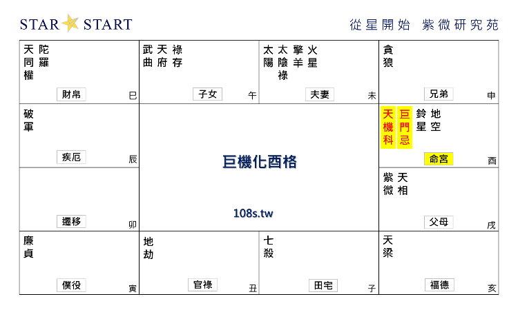 巨機同宮格,紫微斗數格局,從星開始 紫微研究苑