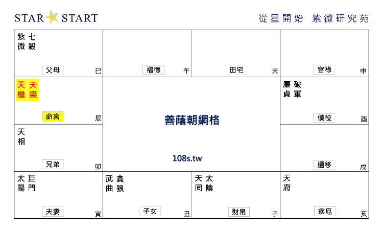 善蔭朝綱格,紫微斗數格局,從星開始 紫微研究苑