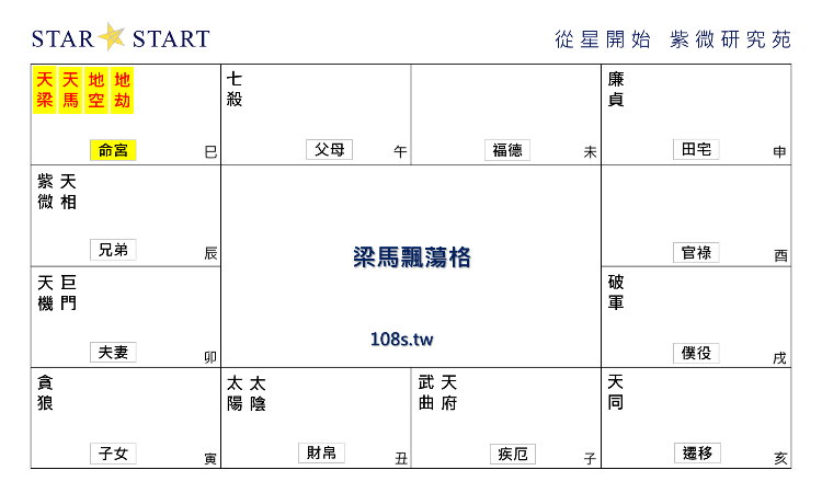 梁馬飄蕩格,紫微斗數格局,從星開始 紫微研究苑