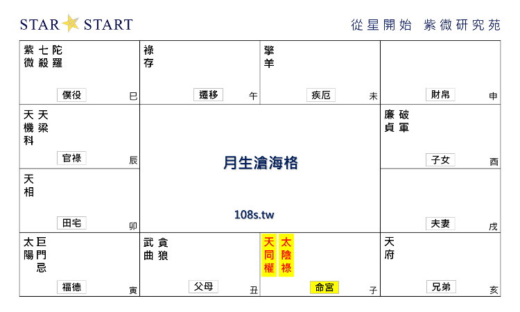 月生滄海格,紫微斗數格局,從星開始 紫微研究苑