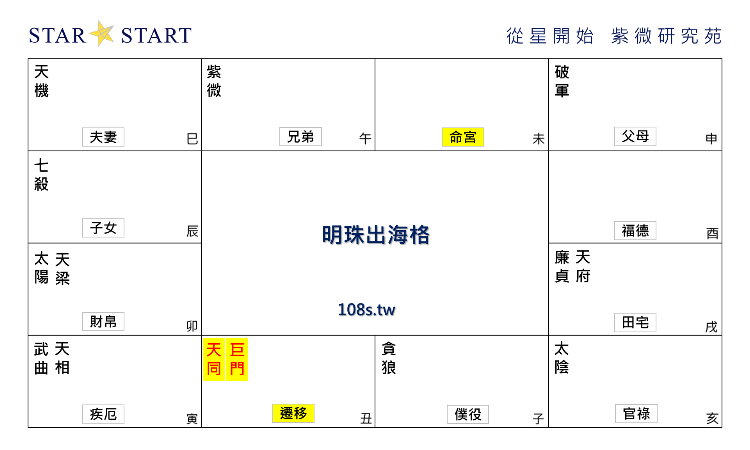 明珠出海格,紫微斗數格局,從星開始 紫微研究苑