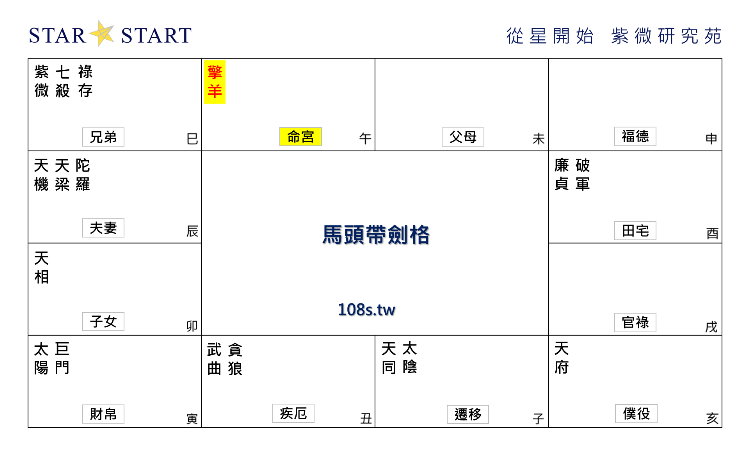馬頭帶劍格,紫微斗數格局,從星開始 紫微研究苑